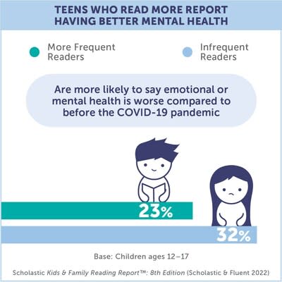 Scholastic, the global children’s publishing, education and media company, today released new data points from the Kids & Family Reading Report™: 8th Edition, highlighting parents’ and kids’ views on the lasting impacts of the pandemic on children’s mental health, as well as the positive benefits strong literacy habits have on a child’s mental wellbeing. (PRNewsfoto/Scholastic Inc)