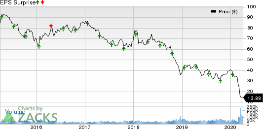 Schlumberger Limited Price and EPS Surprise