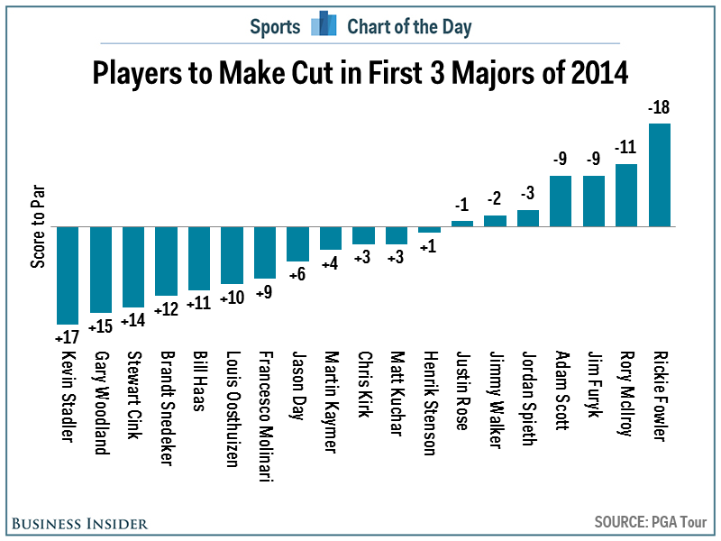 Combined scores at the majors.