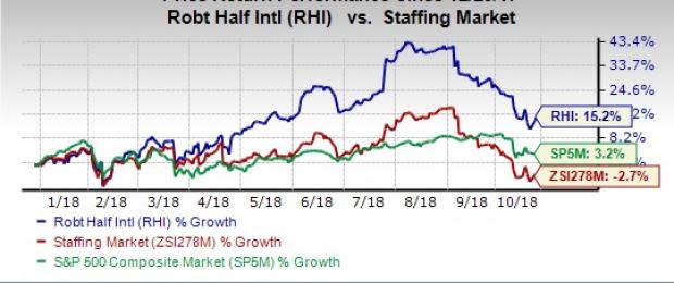 Robert Half's (RHI) third-quarter 2018 results benefit from growth across its staffing divisions and Protiviti operations.