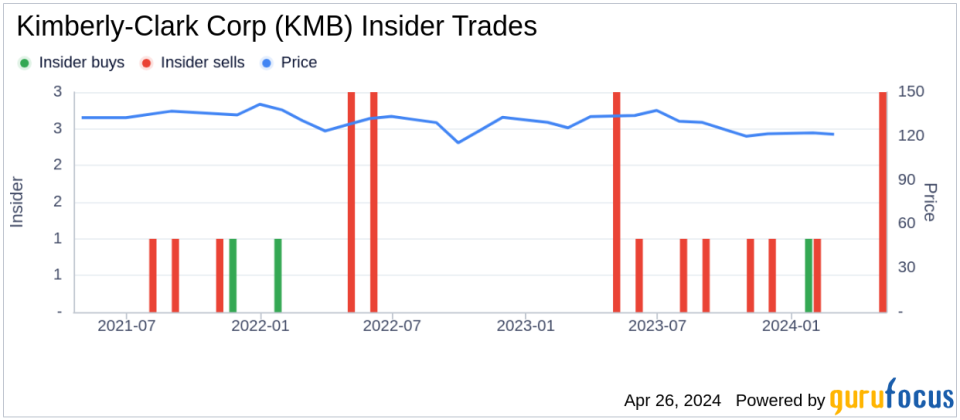 Insider Sell: President, Latin America Gonzalo Uribe Sells Shares of Kimberly-Clark Corp (KMB)