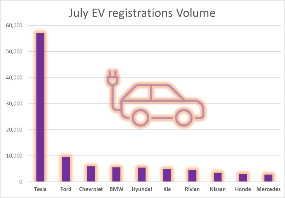 Graphic showing Tesla leading in July EV registrations by a large volume.