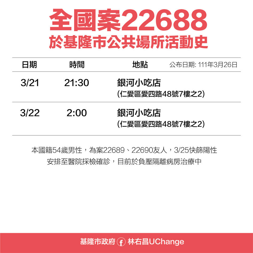 全國案22688於基隆市公共場所活動史。（圖／基隆市政府）