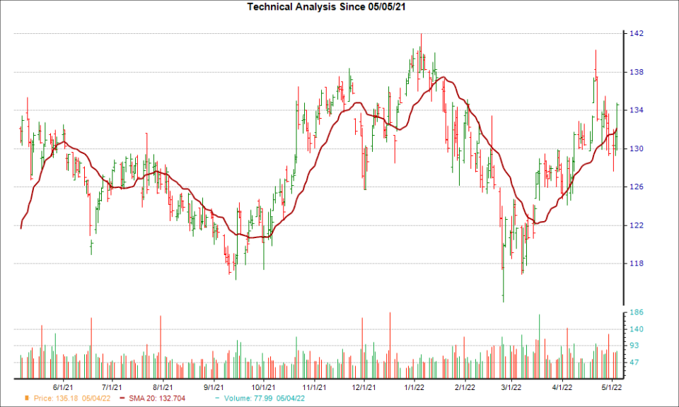 Moving Average Chart for GPC