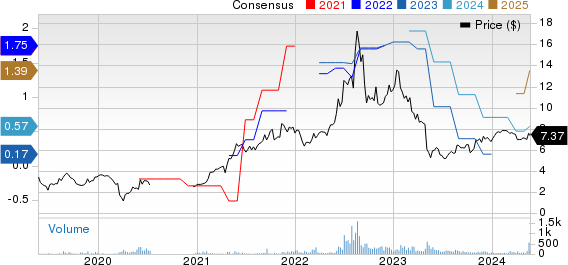 Harte Hanks, Inc. Price and Consensus