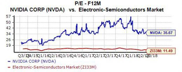 Nvidia (NVDA) saw its stock price surge over 1.7% Tuesday after the chipmaker officially unveiled its much-anticipated, eighth-generation GPU architecture. Nvidia's new Turing line of graphics chips is the company's "most important innovation in computer graphics in more than a decade," according to CEO Jensen Huang. But the Turing GPUs won't help NVDA's Q2 financial results, so let's see if the stock is still worth buying ahead of Thursday's earnings release.