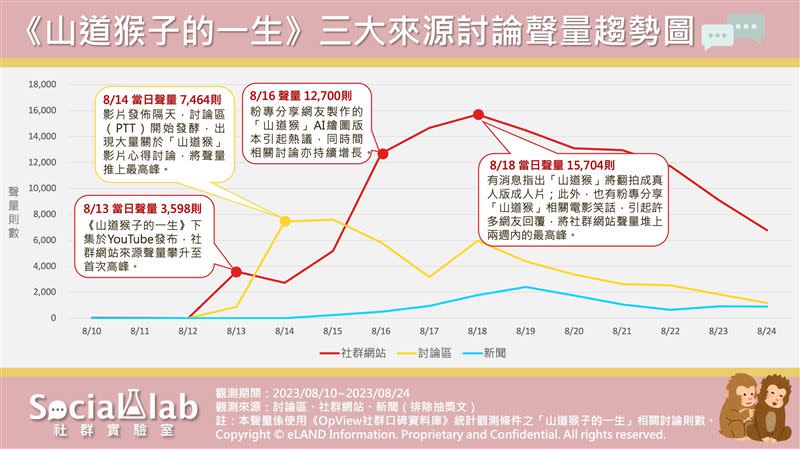 《Social Lab社群實驗室》透過《OpView社群口碑資料庫》追蹤近14日內「山道猴子的一生」相關話題的網路聲量，了解網友熱議的《山道猴子的一生》話題焦點與討論來源。