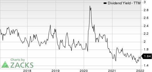 Analog Devices, Inc. Dividend Yield (TTM)