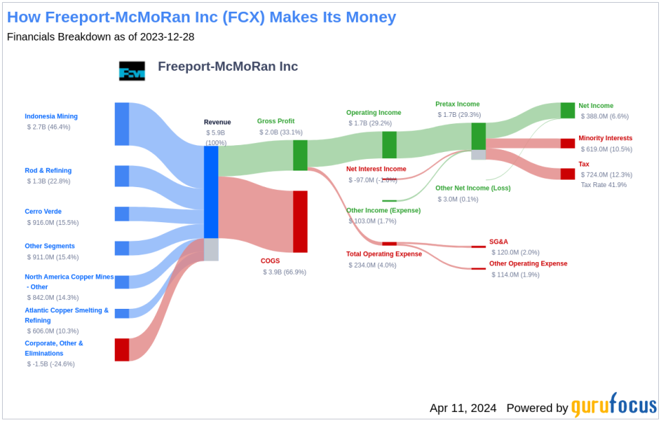 Freeport-McMoRan Inc's Dividend Analysis