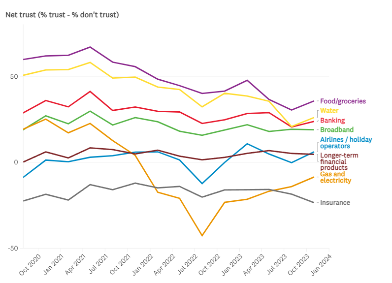 Consumer trust in the insurance sector falls for the second straight quarter. (Source: Which?)