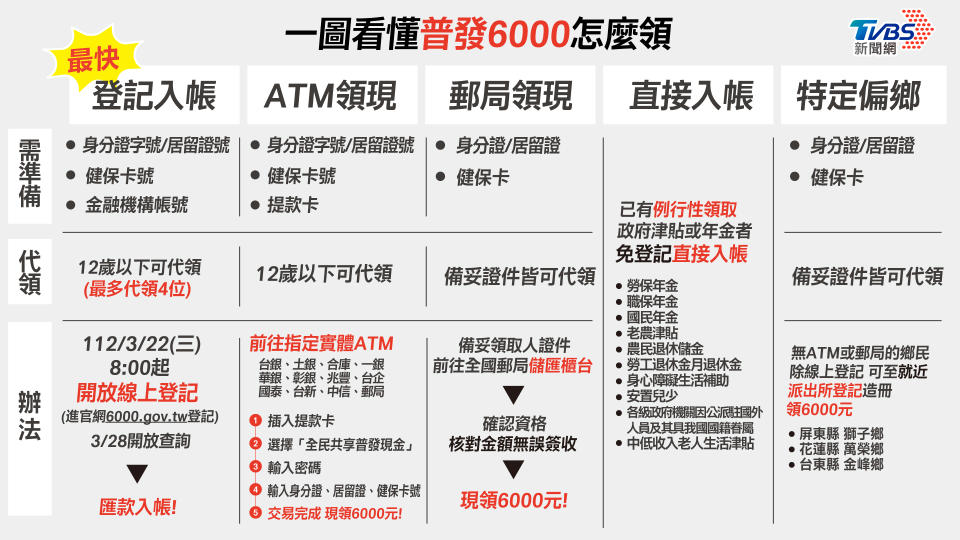 一圖秒懂6000元領取方式。（圖／TVBS）