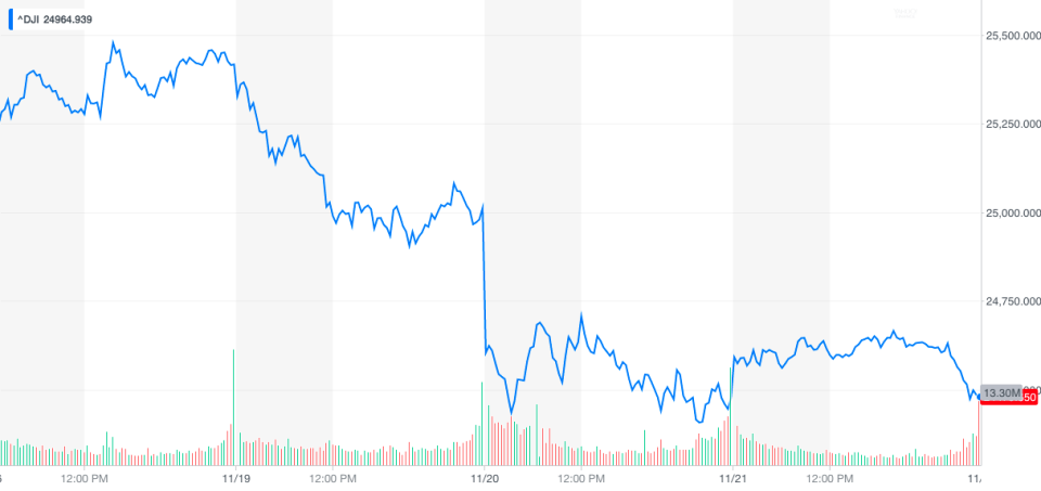 Dow Jones Industrial Average 5-days chart