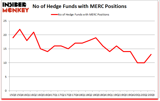 Is MERC A Good Stock To Buy?