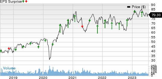 Hologic, Inc. Price and EPS Surprise