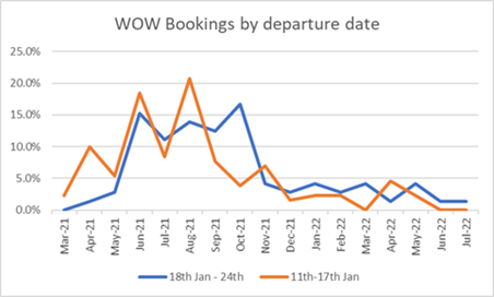 Blue shift: week-on-week (WOW) bookings show distinctive shifts away from Easter and AugustTravelSupermarket