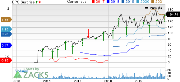 Penumbra, Inc. Price, Consensus and EPS Surprise