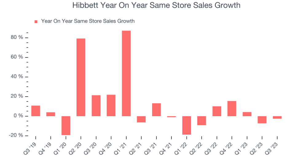 Hibbett Year On Year Same Store Sales Growth