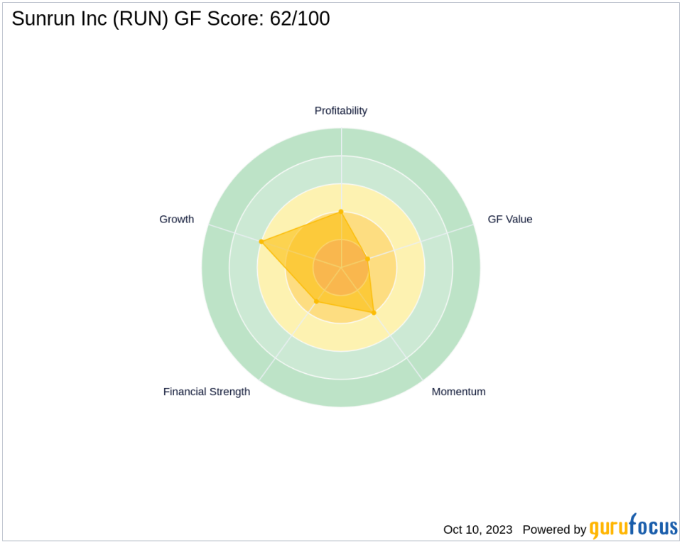 Decoding Sunrun Inc (RUN)'s Performance Potential: A Deep Dive into Key Metrics