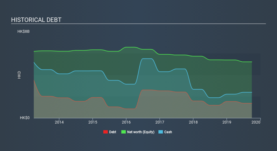 SEHK:321 Historical Debt, February 24th 2020