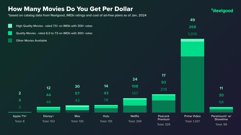 how many movies do you get per dollar as of jan 2024