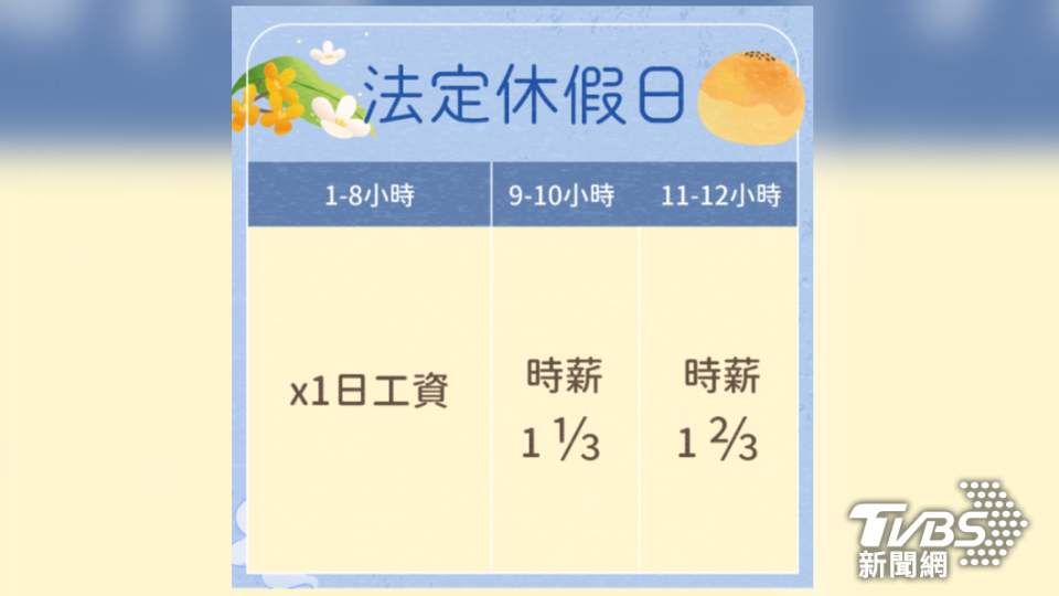 9/29為中秋節法定假日，薪資及加班費加成計算。(圖/新北勞工局製表)