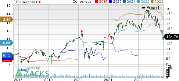 Assurant, Inc. Price, Consensus and EPS Surprise