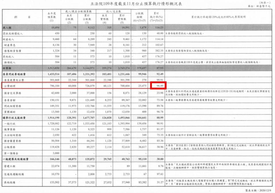 高虹安曬出表格，指全院委員於2020-2021年的公費助理預算執行率皆為96%，「顯見國會委員辦公室於助理加班費的報支幾近上限為常態」。（翻攝自高虹安臉書）