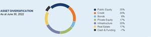 On March 1, 2022, OMERS updated asset class definitions in connection with our updated Statement of Investment Policies & Procedures; the asset mix above reflects these updated definitions.