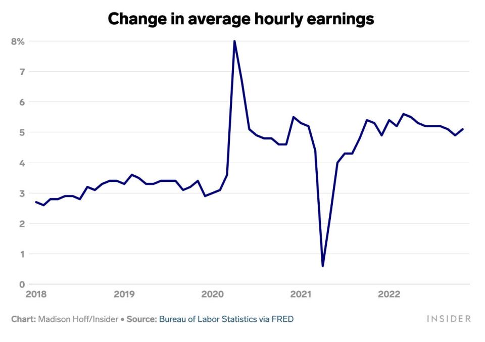 Hourly earnings jobs market