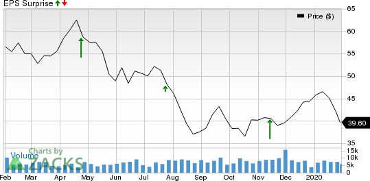 Helmerich & Payne, Inc. Price and EPS Surprise