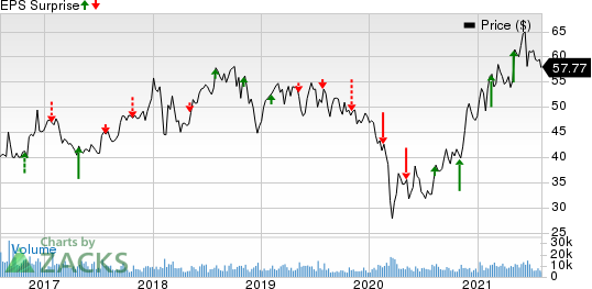 Nutrien Ltd. Price and EPS Surprise