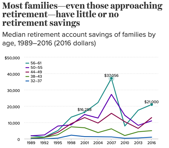 The median amount of retirement savings for those approaching retirement is $21,000, according to the Economic Policy Institute.