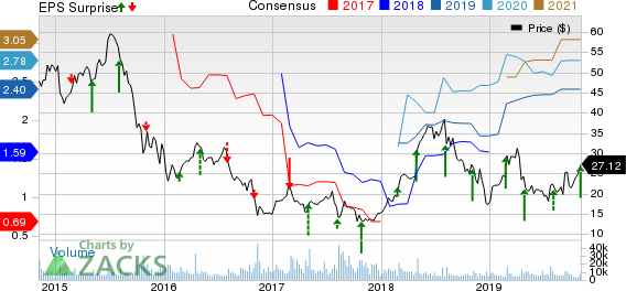 Tenet Healthcare Corporation Price, Consensus and EPS Surprise