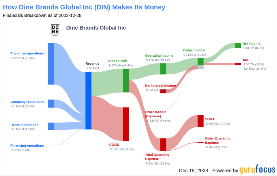 Dine Brands Global Inc's Dividend Analysis