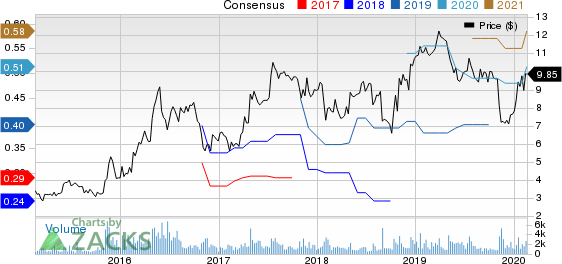 Mitek Systems, Inc. Price and Consensus