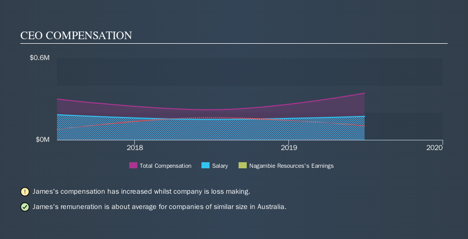 ASX:NAG CEO Compensation, November 18th 2019