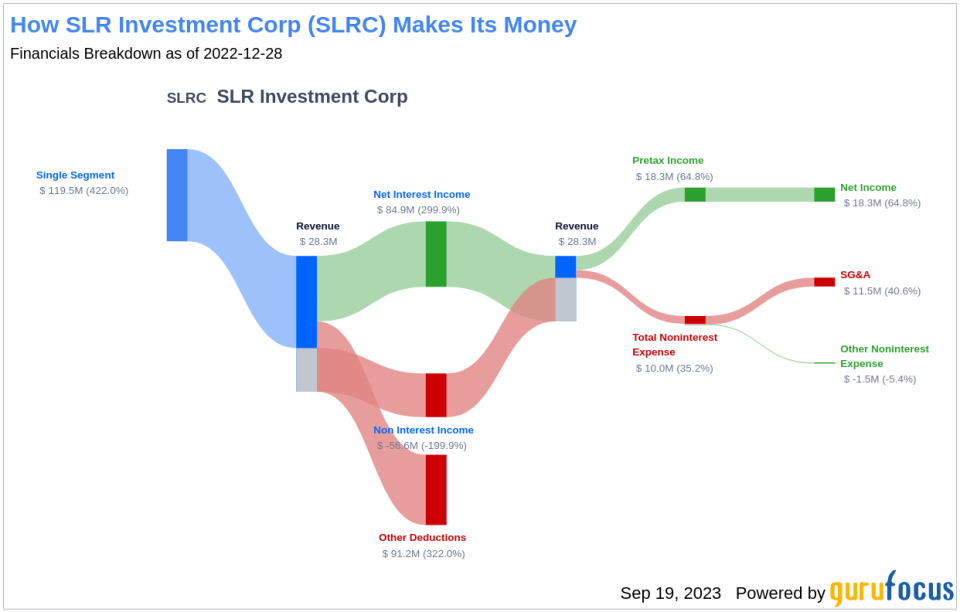 Analyzing SLR Investment Corp's Dividend Performance and Sustainability