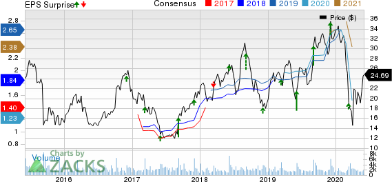 Zumiez Inc. Price, Consensus and EPS Surprise