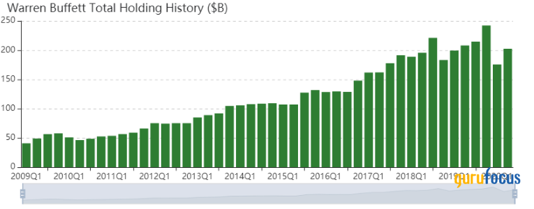 Berkshire's Top Holdings Post Investment Gains in the 3rd Quarter