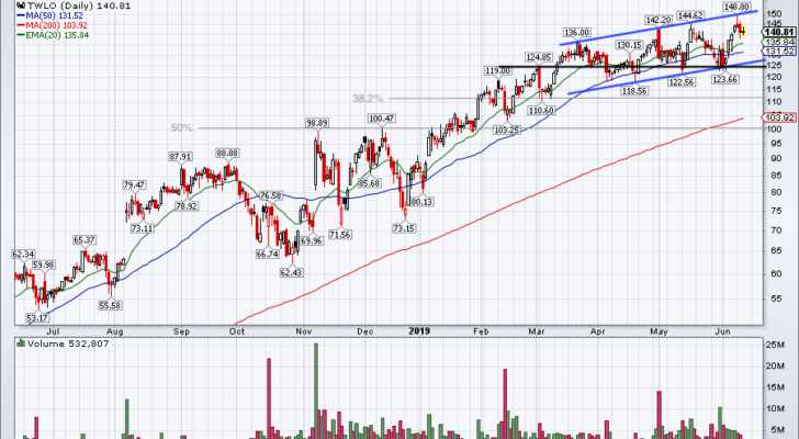 chart of Twilio stock