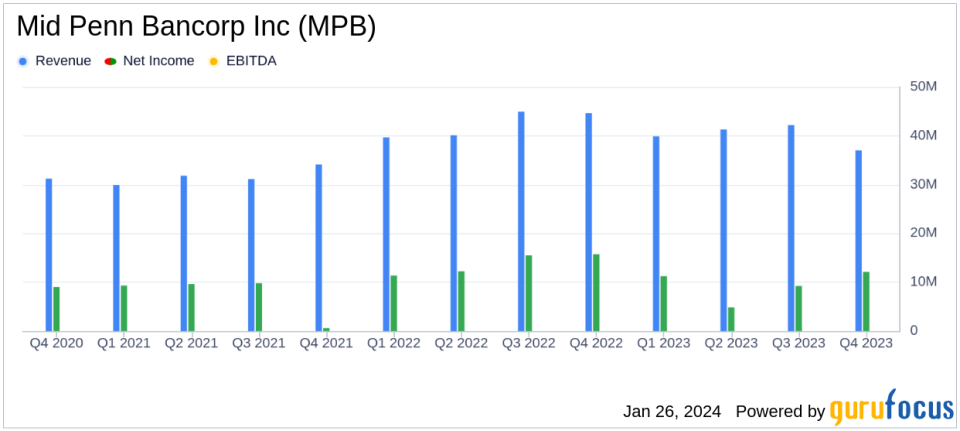 Mid Penn Bancorp Inc Reports Robust Earnings Growth and Declares Dividend