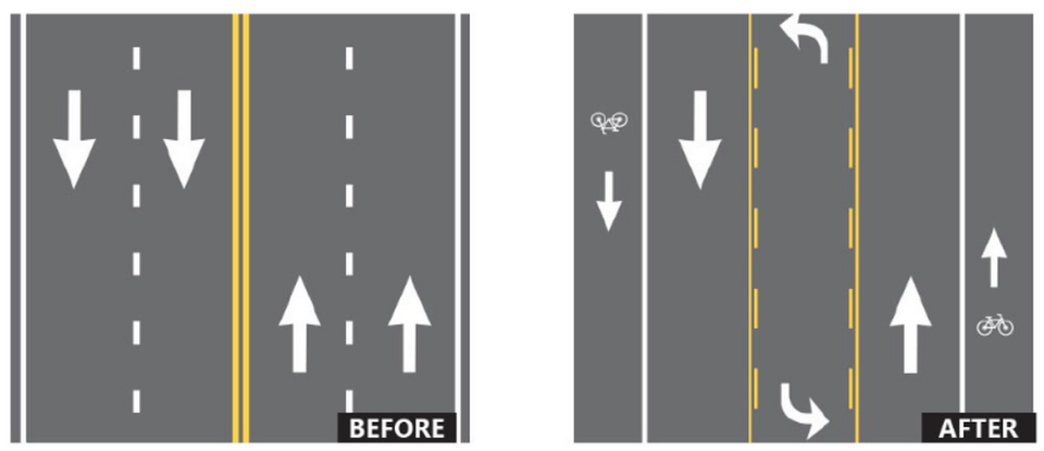 A “road diet” is reducing the number of lanes through re-striping, then using the excess space gained for other uses, such as turn lanes or sidewalks or buffers, making the road safer and more inviting for other uses including bikes and pedestrians.