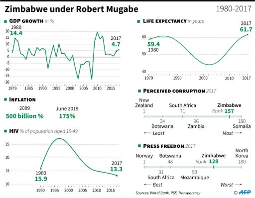 Socio-economic snapshot of Zimbabwe under Robert Mugabe