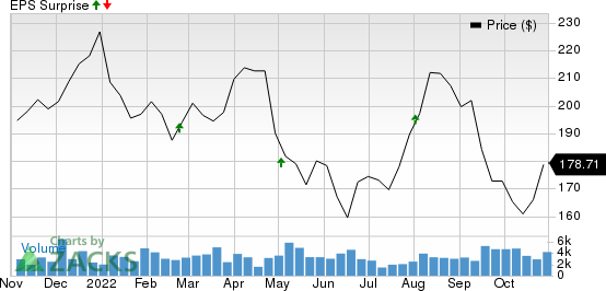 Extra Space Storage Inc Price and EPS Surprise