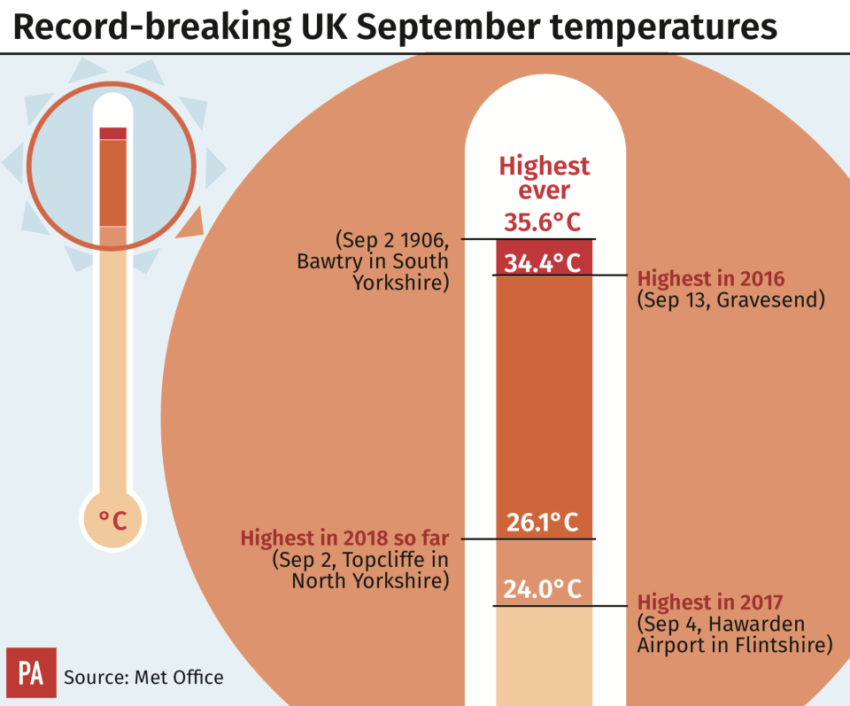 Recorded temperatures for September; highest ever was 35.6C recorded in South Yorkshire. (PA Images)