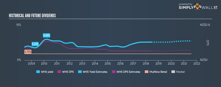 NZSE:WHS Historical Dividend Yield Jun 12th 18