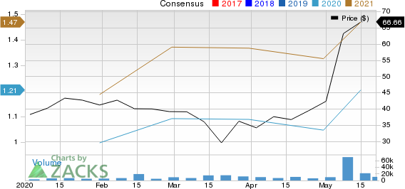 Chegg, Inc. Price and Consensus