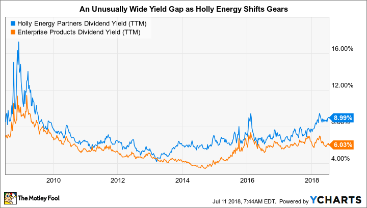 HEP Dividend Yield (TTM) Chart