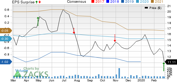 Oceaneering International, Inc. Price, Consensus and EPS Surprise