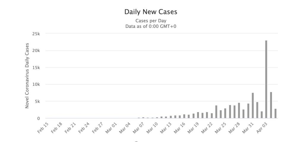 daily new coronavirus cases France